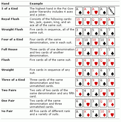 Types of Hands Texas Hold 'em