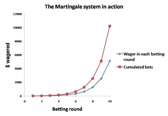 The Martingale Roulette system 